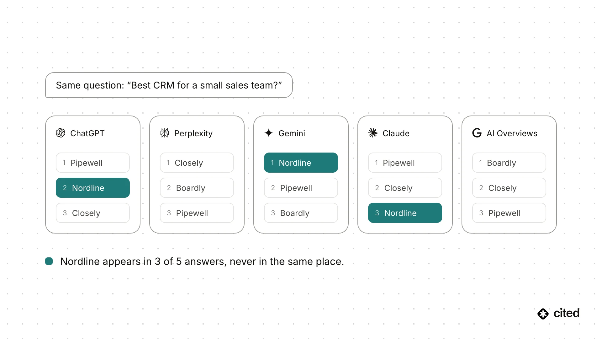 The same question, “Best CRM for a small sales team?”, asked in ChatGPT, Perplexity, Gemini, Claude, and AI Overviews: the brand Nordline appears in three of the five answers, each time in a different position.