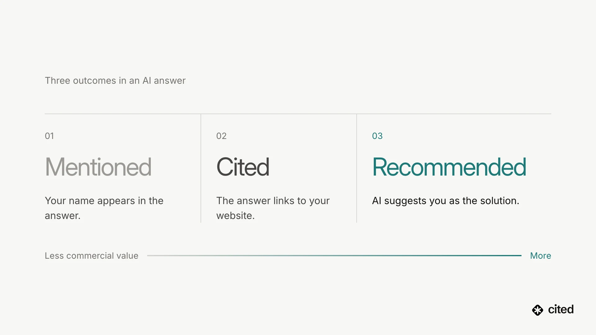 The three outcomes in an AI answer compared: 01 mentioned, your name appears in the answer; 02 cited, the answer links to your website; 03 recommended, AI suggests you as the solution — ordered from less to more commercial value.