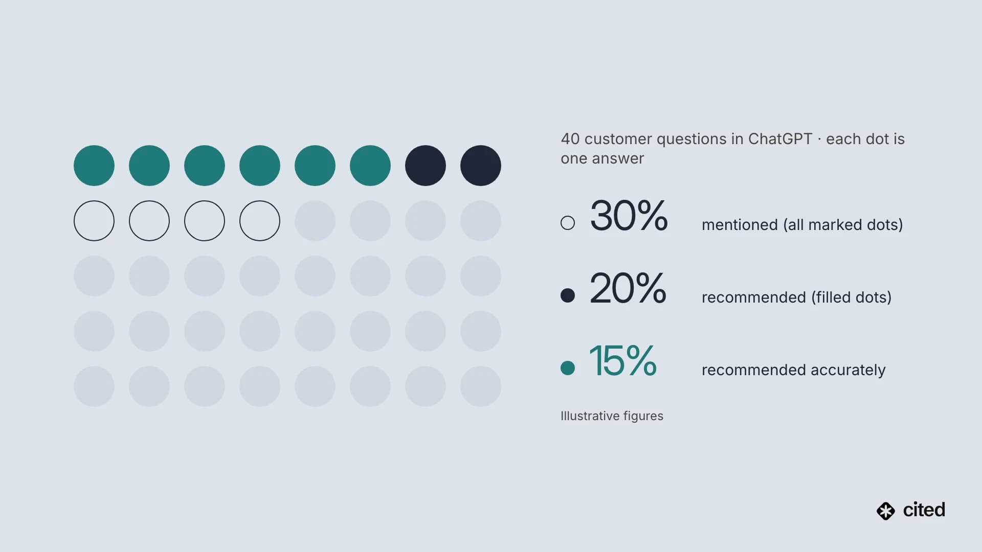 Dot chart of 40 customer questions asked in ChatGPT, where each dot is one answer: 30% of answers mention the brand, 20% recommend it, and 15% recommend it accurately.