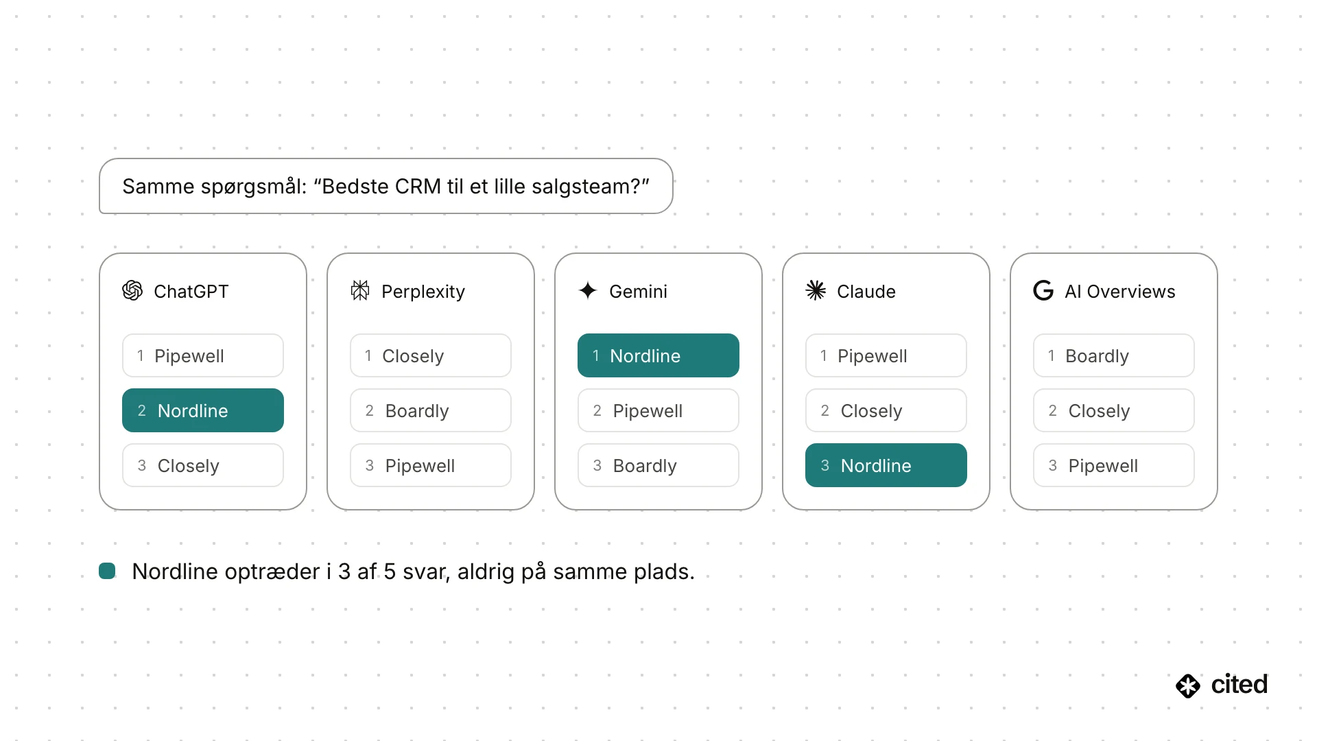 Det samme spørgsmål, “Bedste CRM til et lille salgsteam?”, stillet i ChatGPT, Perplexity, Gemini, Claude og AI Overviews: brandet Nordline optræder i tre af de fem svar, hver gang på en ny plads.