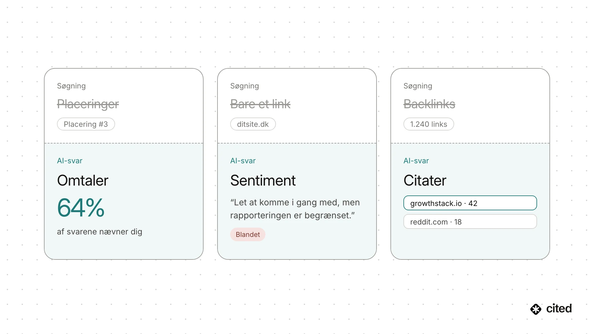 Tre søgemålinger afløst af deres modstykker i AI-svar: placeringer bliver til omtaler, hvor et brand nævnes i 64 % af svarene; et link bliver til sentiment med et blandet citat om begrænset rapportering; backlinks bliver til citationer, der viser, hvilke sider AI-svar citerer.