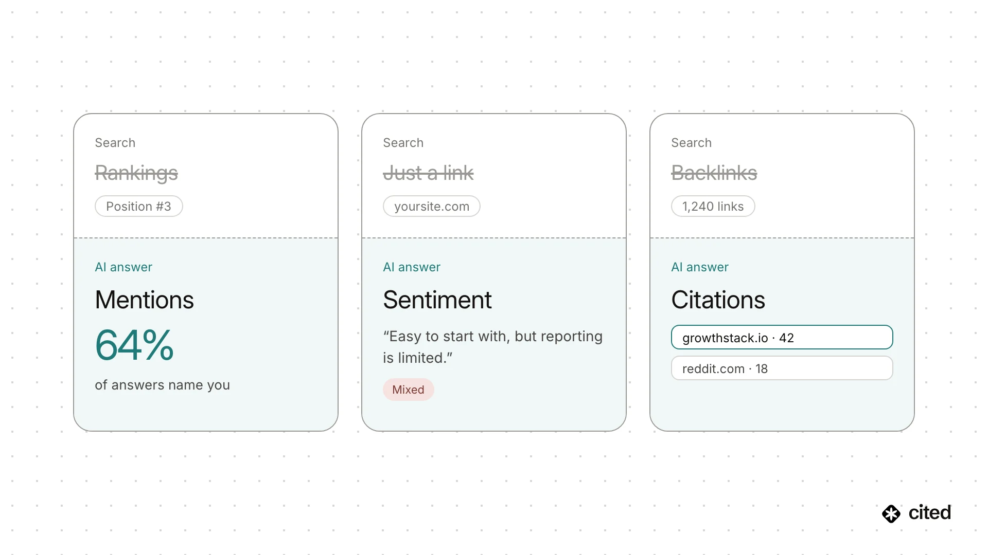 Three search metrics replaced by their AI-answer counterparts: rankings become mentions, with a brand named in 64% of answers; a bare link becomes sentiment, with a mixed quote about limited reporting; backlinks become citations, showing which pages AI answers cite.