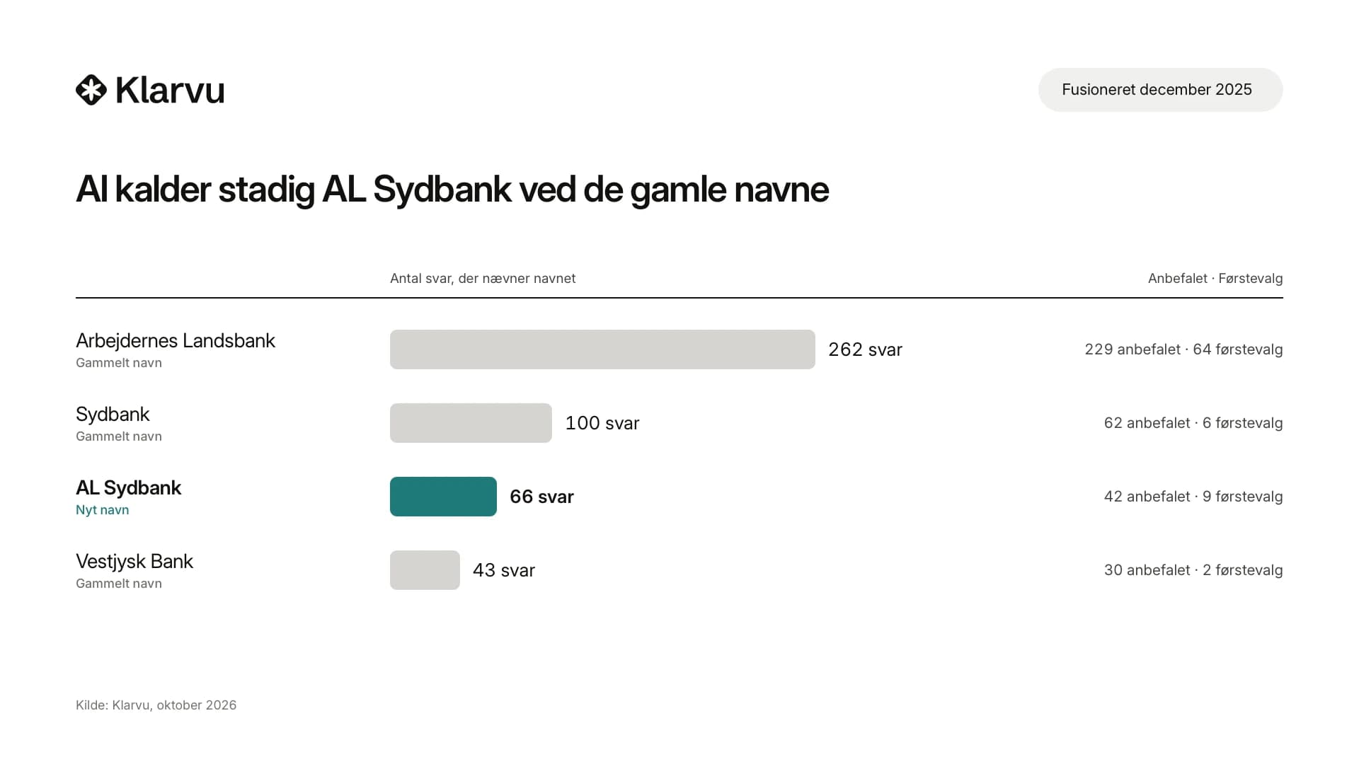 Søjlediagram: AI nævner Arbejdernes Landsbank i 262 svar, Sydbank i 100 og det nye navn AL Sydbank i kun 66.