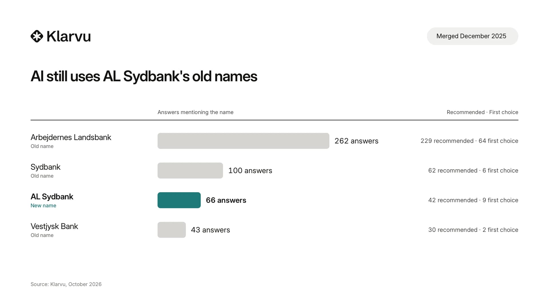Bar chart: AI names Arbejdernes Landsbank in 262 answers, Sydbank in 100 and the new name AL Sydbank in only 66.