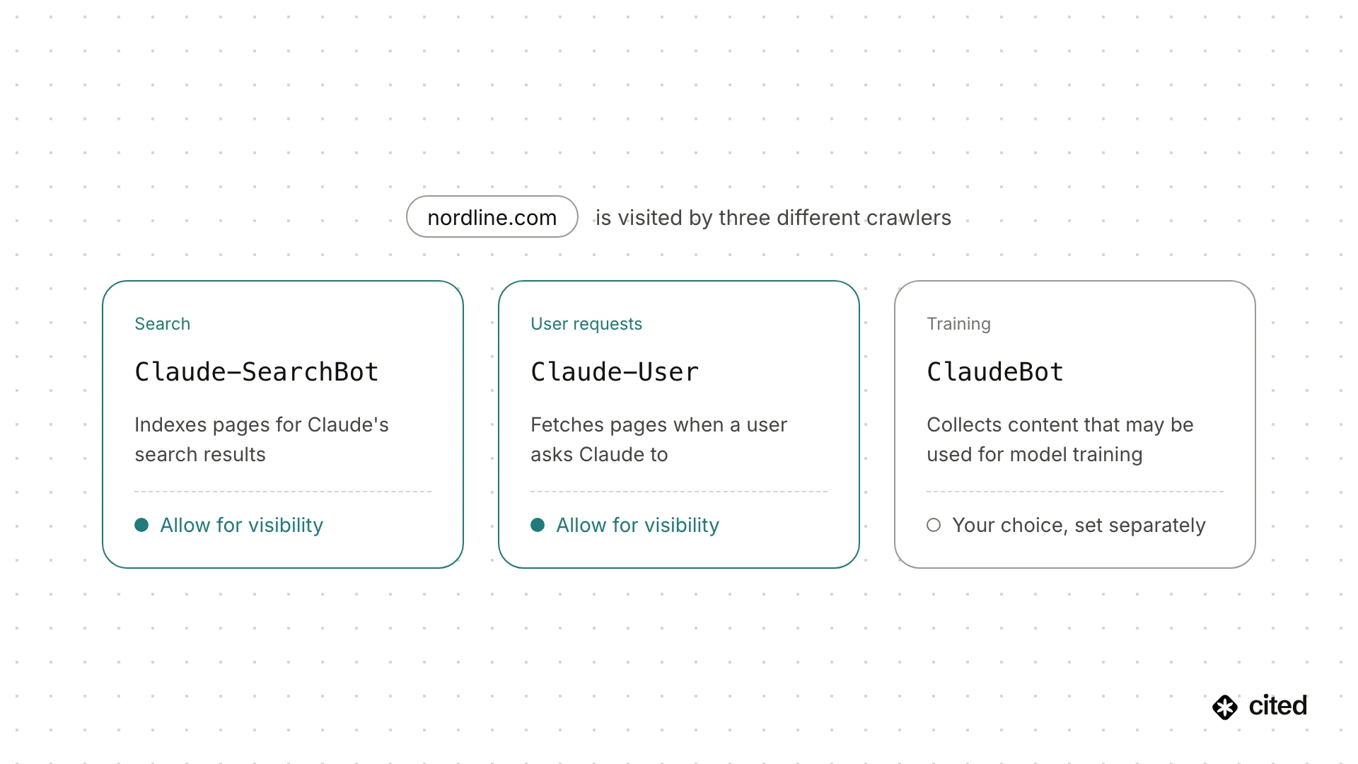 Anthropic's three crawlers visiting a website: Claude-SearchBot indexes pages for Claude's search results and Claude-User fetches pages on user requests, both allowed for visibility, while ClaudeBot collects content for model training and is set separately.