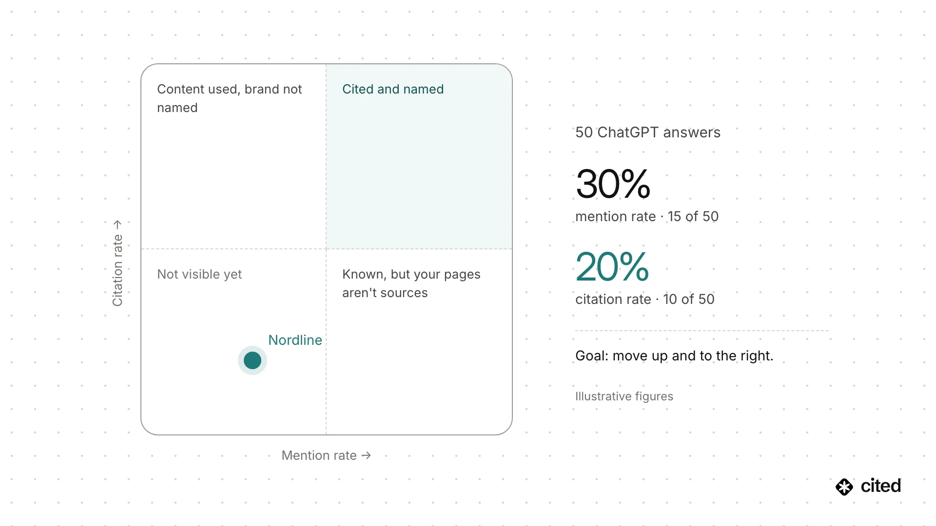Quadrant chart plotting mention rate against citation rate for 50 ChatGPT answers, with a brand at 30% mention rate, 15 of 50, and 20% citation rate, 10 of 50, below the “cited and named” quadrant. The goal is to move up and to the right. Illustrative figures.
