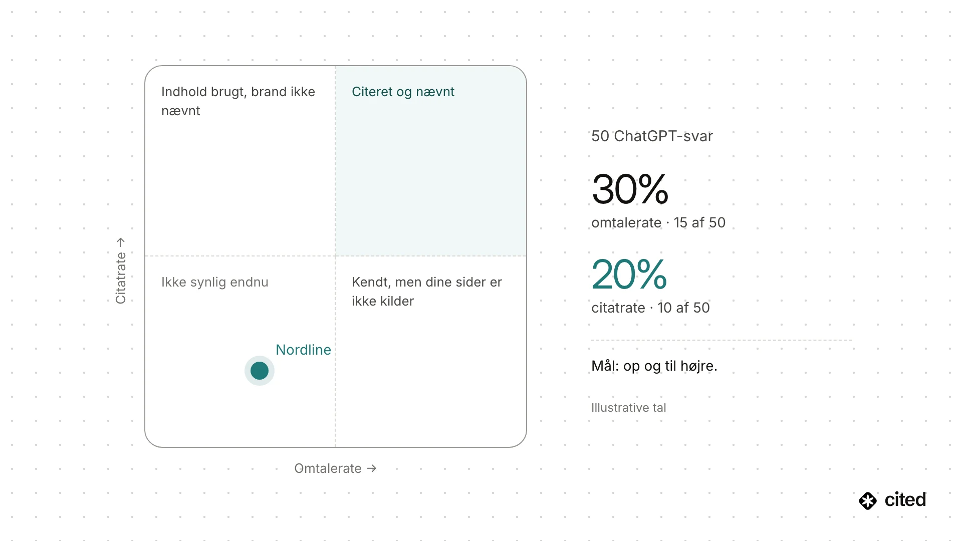 Kvadrantdiagram med omtalerate mod citationsrate for 50 ChatGPT-svar, hvor et brand ligger på 30 % omtalerate, 15 ud af 50, og 20 % citationsrate, 10 ud af 50, under kvadranten “citeret og nævnt”. Målet er at bevæge sig op og til højre. Tallene er kun et eksempel.