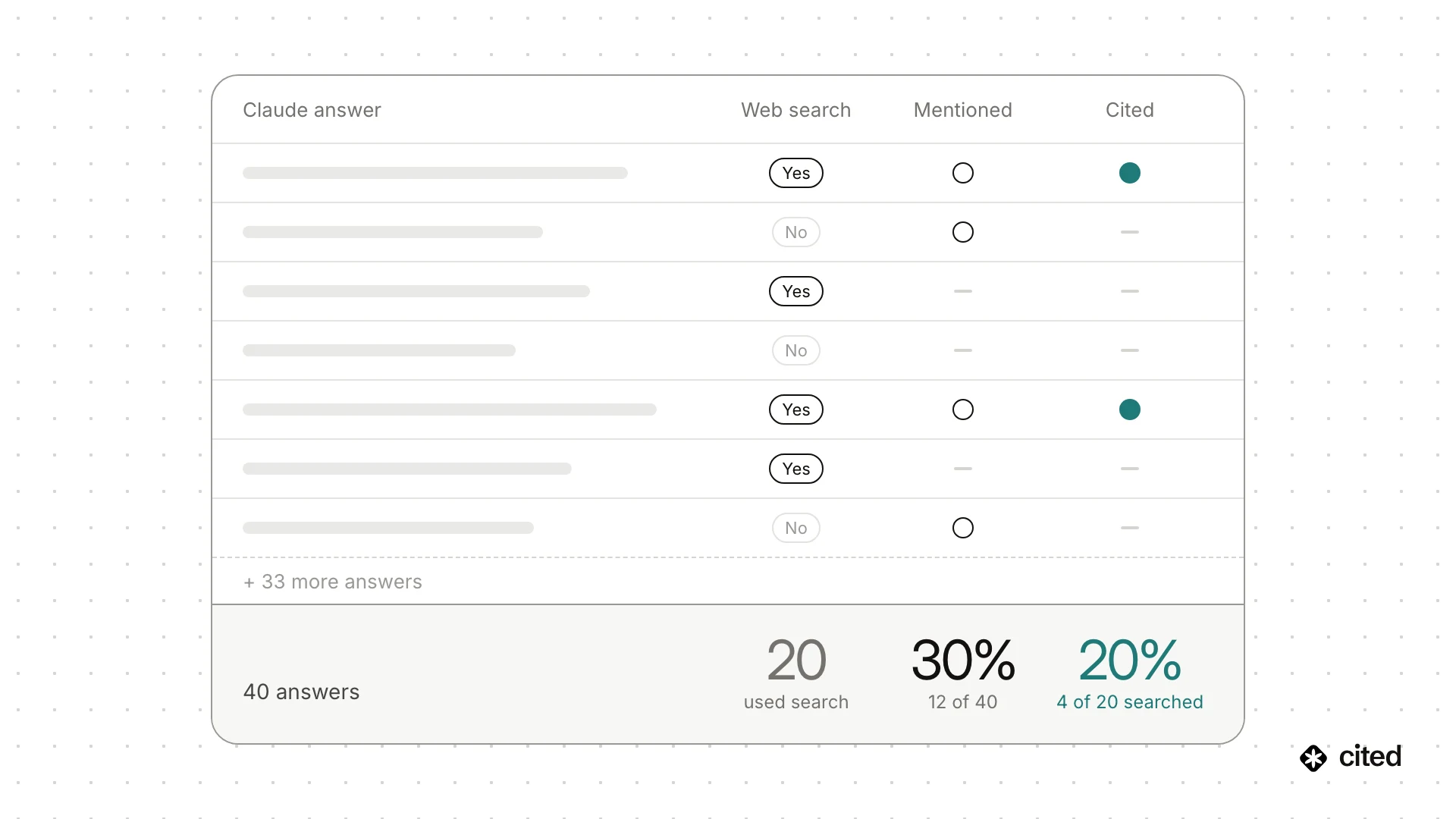 Table of 40 Claude answers tracked with web-search use recorded per answer: 20 answers used search, the brand is mentioned in 30%, 12 of 40, and the website is cited in 20% of the searched answers, 4 of 20.