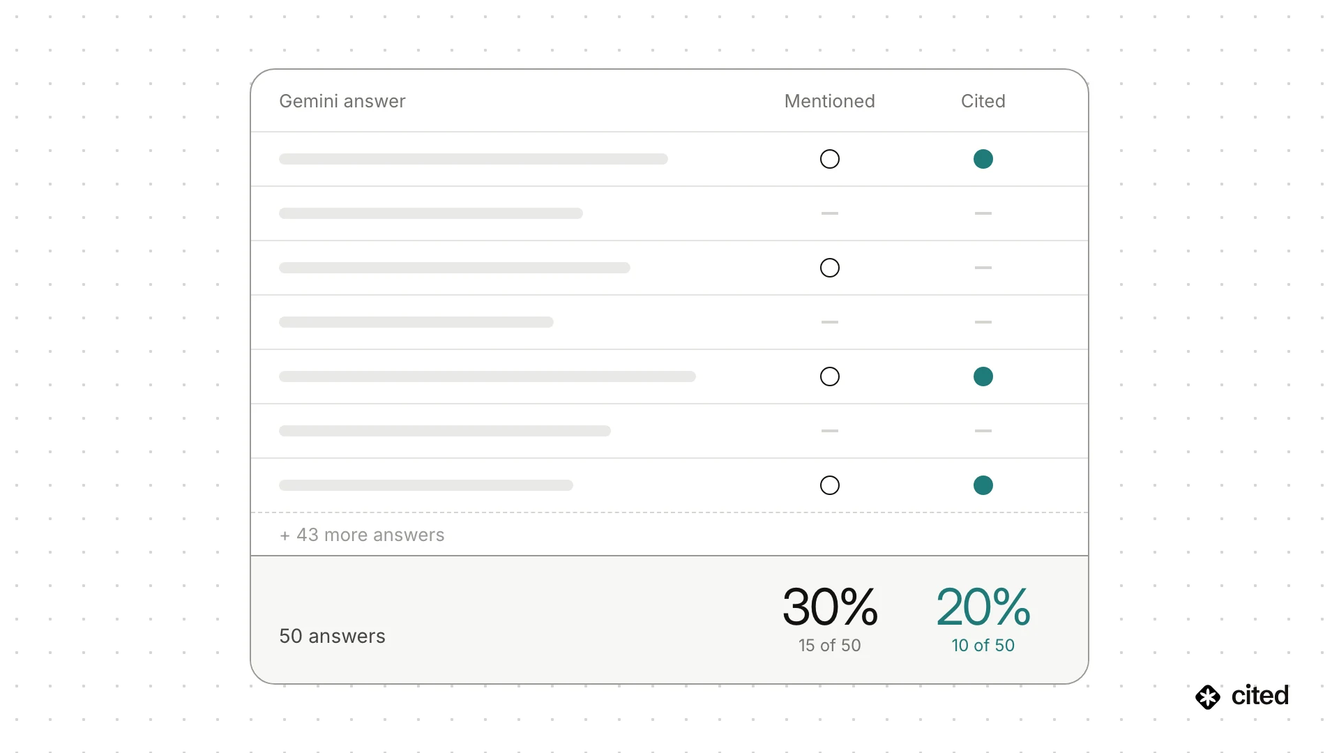 Table of 50 Gemini answers tracked for brand visibility: the brand is mentioned in 30% of answers, 15 of 50, and the website is cited as a source in 20%, 10 of 50.