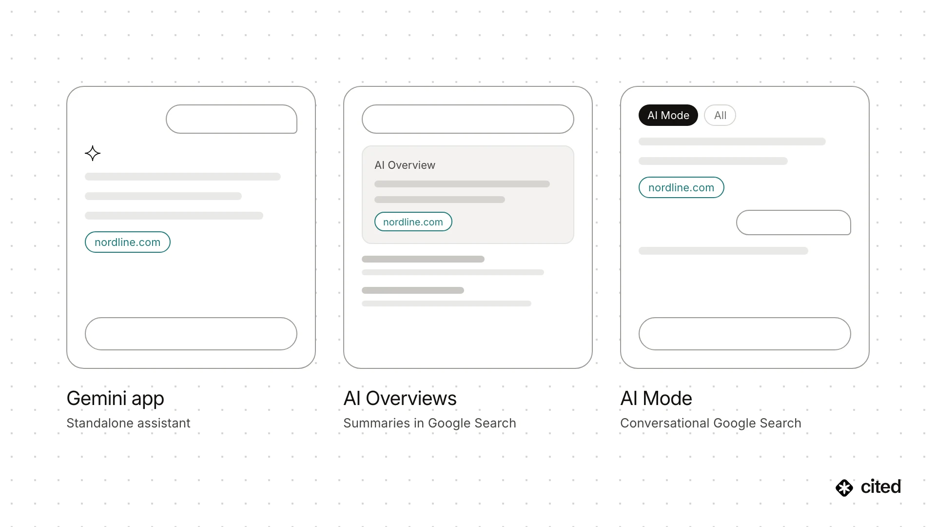 Google's three AI surfaces side by side, each citing a website: the Gemini app, a standalone assistant; AI Overviews, summaries in Google Search; and AI Mode, conversational Google Search.
