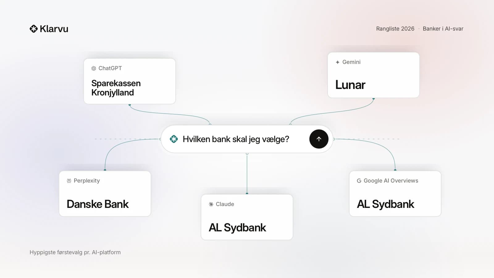 Fem AI-platforme svarer på 'Hvilken bank skal jeg vælge?' med hver deres bank: ChatGPT Sparekassen Kronjylland, Gemini Lunar, Perplexity Danske Bank, Claude og Google AI Overviews AL Sydbank.