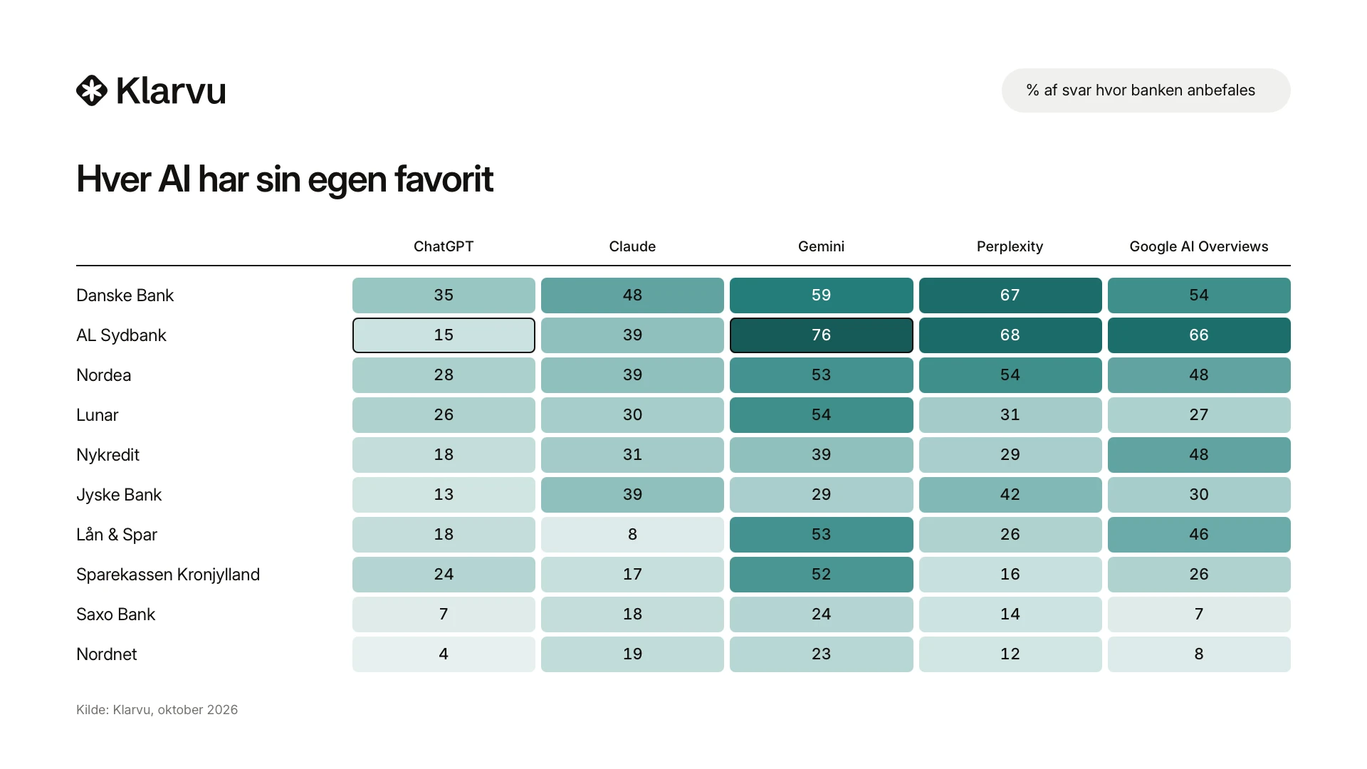 Heatmap over hvor ofte fem AI-tjenester anbefaler ti danske banker. AL Sydbank svinger fra 15 % hos ChatGPT til 76 % hos Gemini.