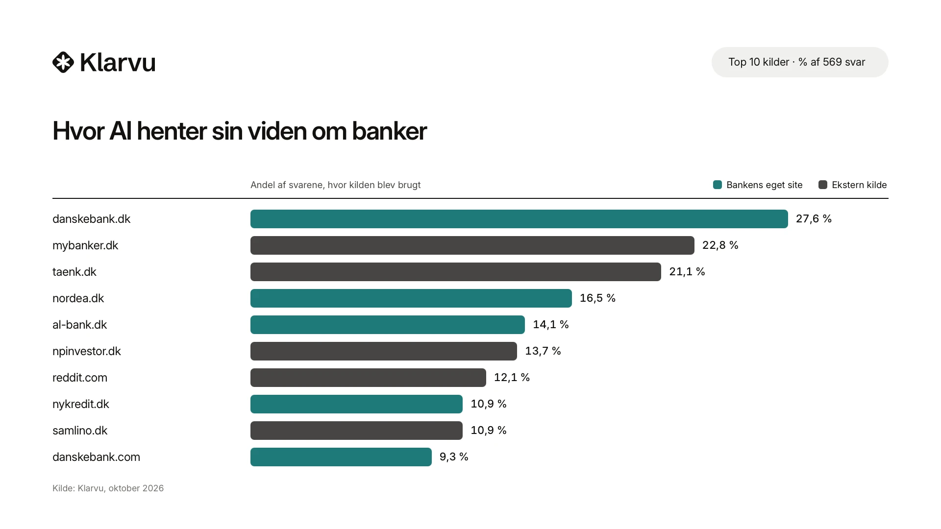 Søjlediagram over de 10 kilder AI oftest bruger om banker. danskebank.dk 28 %, mybanker.dk 23 %, taenk.dk 21 %.