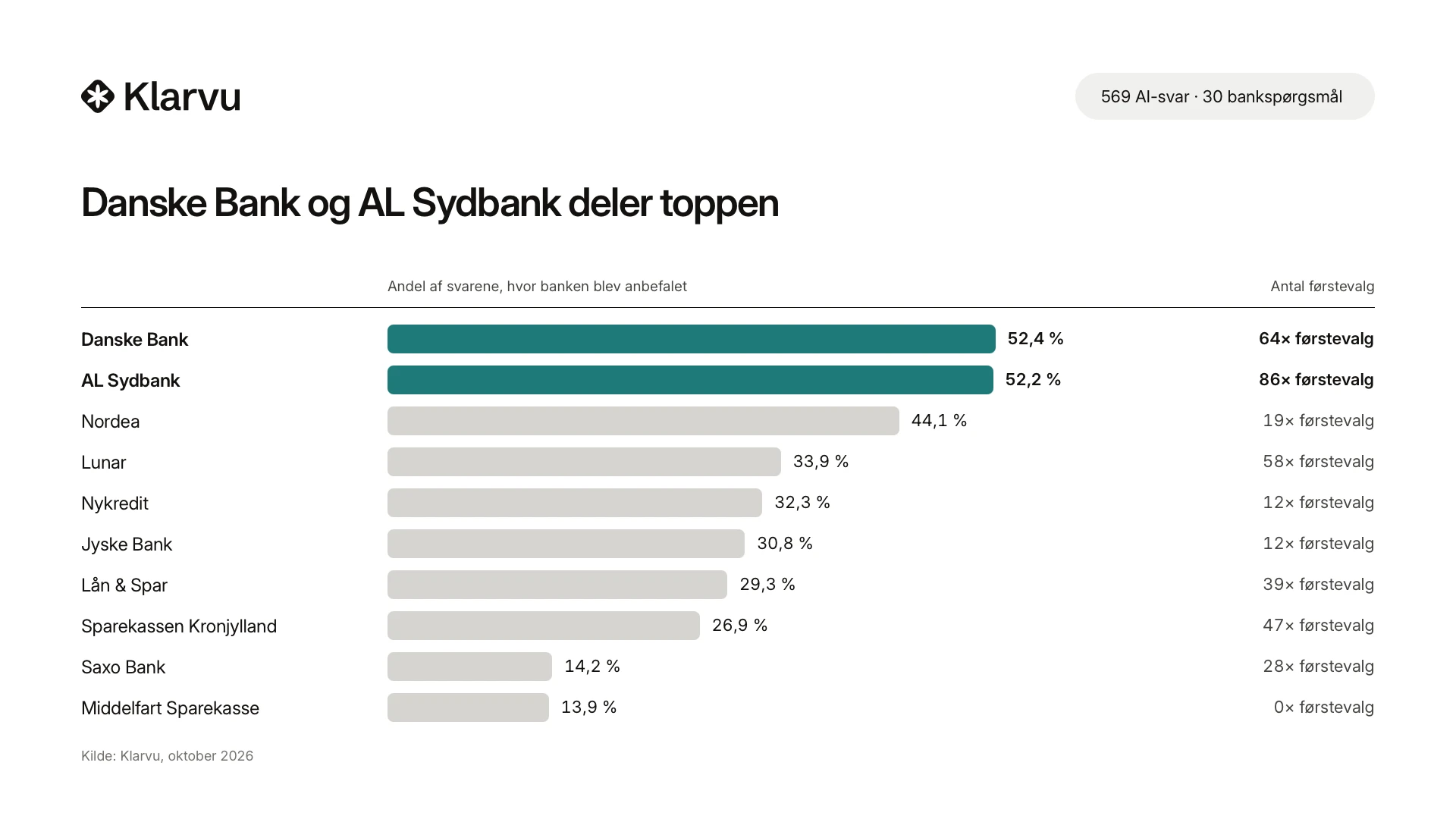 Søjlediagram over de 10 banker AI oftest anbefaler i Danmark. Danske Bank 52 %, AL Sydbank 52 %, Nordea 44 %.