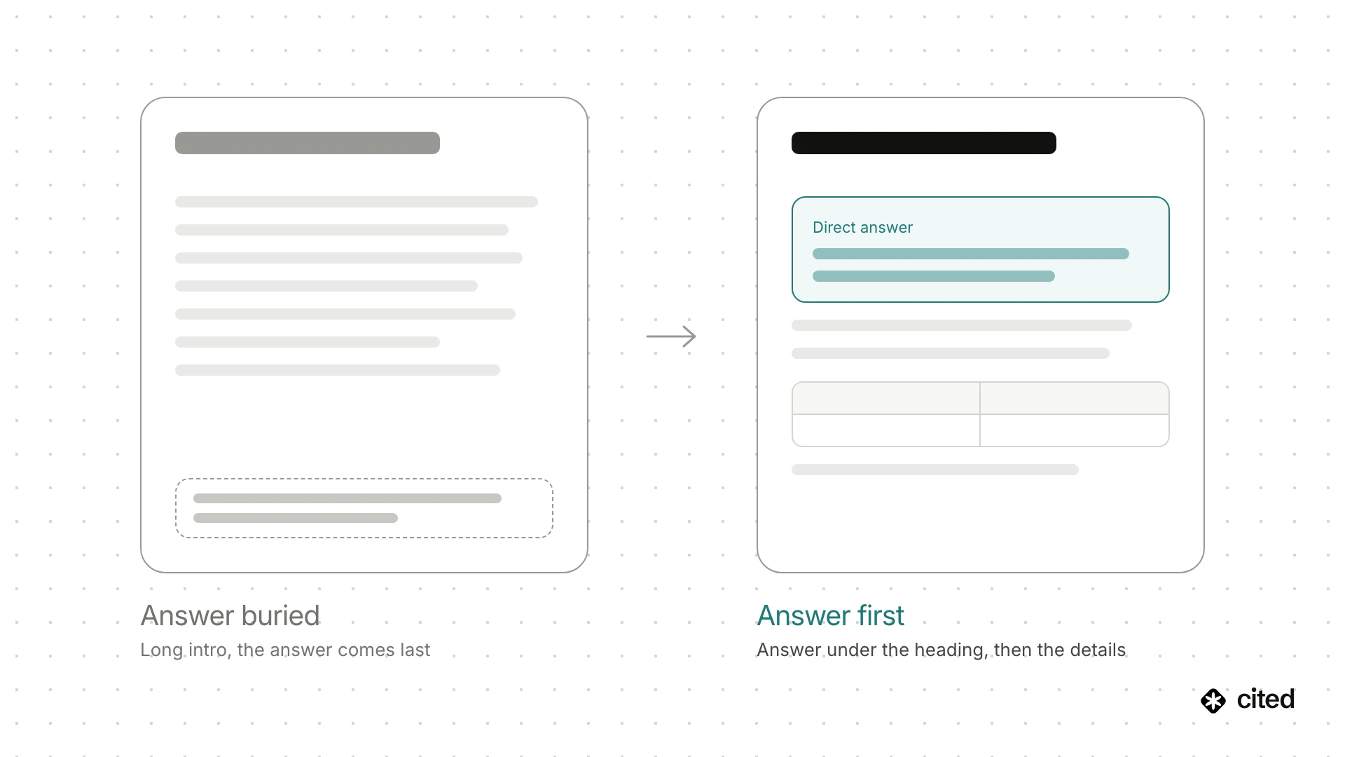 Two page layouts compared: one buries the answer at the end of a long introduction, the other places a direct answer immediately under the heading, followed by details and a table.