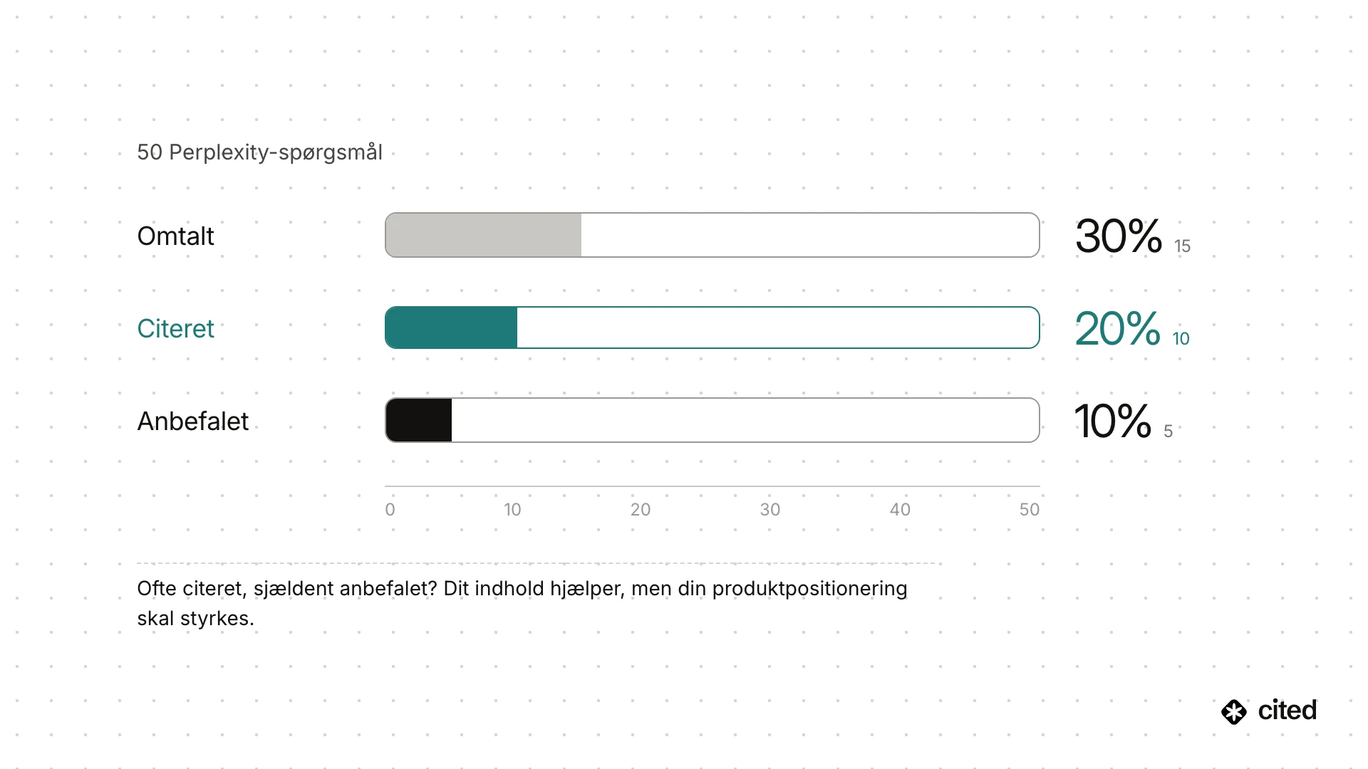 Søjlediagram over 50 Perplexity-spørgsmål: brandet bliver nævnt i 30 % af svarene, 15 ud af 50, citeret i 20 %, 10 ud af 50, og anbefalet i 10 %, 5 ud af 50. Tallene er kun et eksempel.