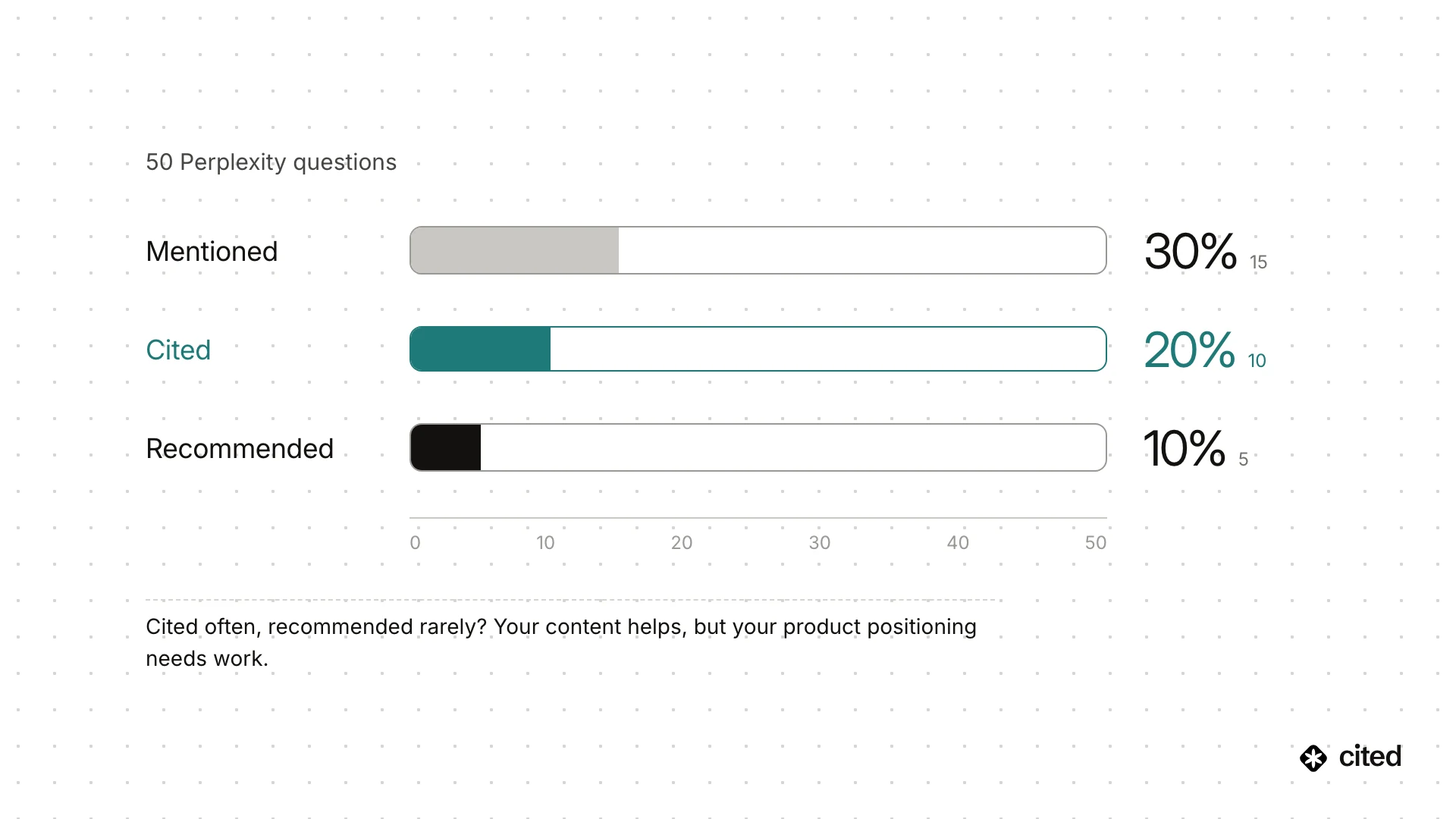 Bar chart of 50 Perplexity questions: the brand is mentioned in 30% of answers, 15 of 50, cited in 20%, 10 of 50, and recommended in 10%, 5 of 50. Illustrative figures.
