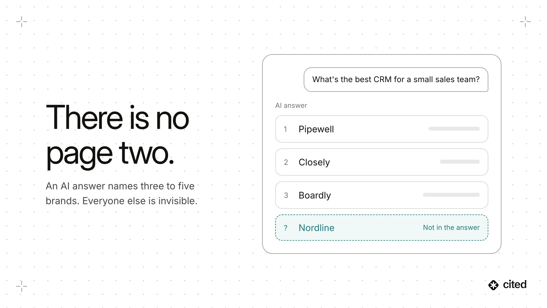 An AI answer to “What's the best CRM for a small sales team?” names three brands while a fourth, Nordline, is marked “not in the answer” — there is no page two.