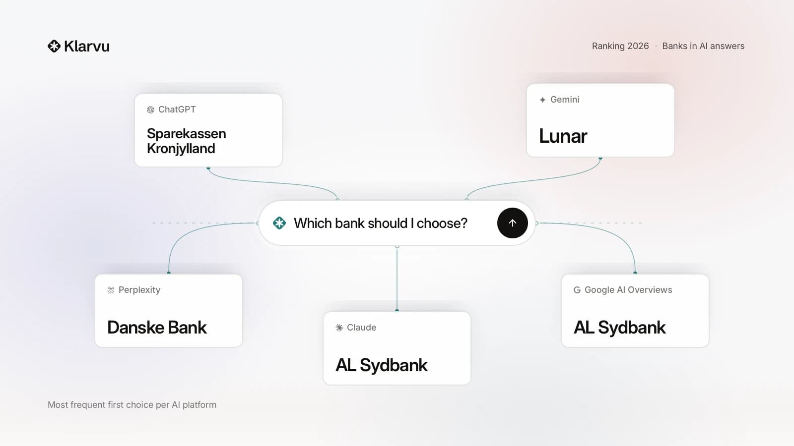 Five AI platforms answer 'Which bank should I choose?' with different banks: ChatGPT Sparekassen Kronjylland, Gemini Lunar, Perplexity Danske Bank, Claude and Google AI Overviews AL Sydbank.