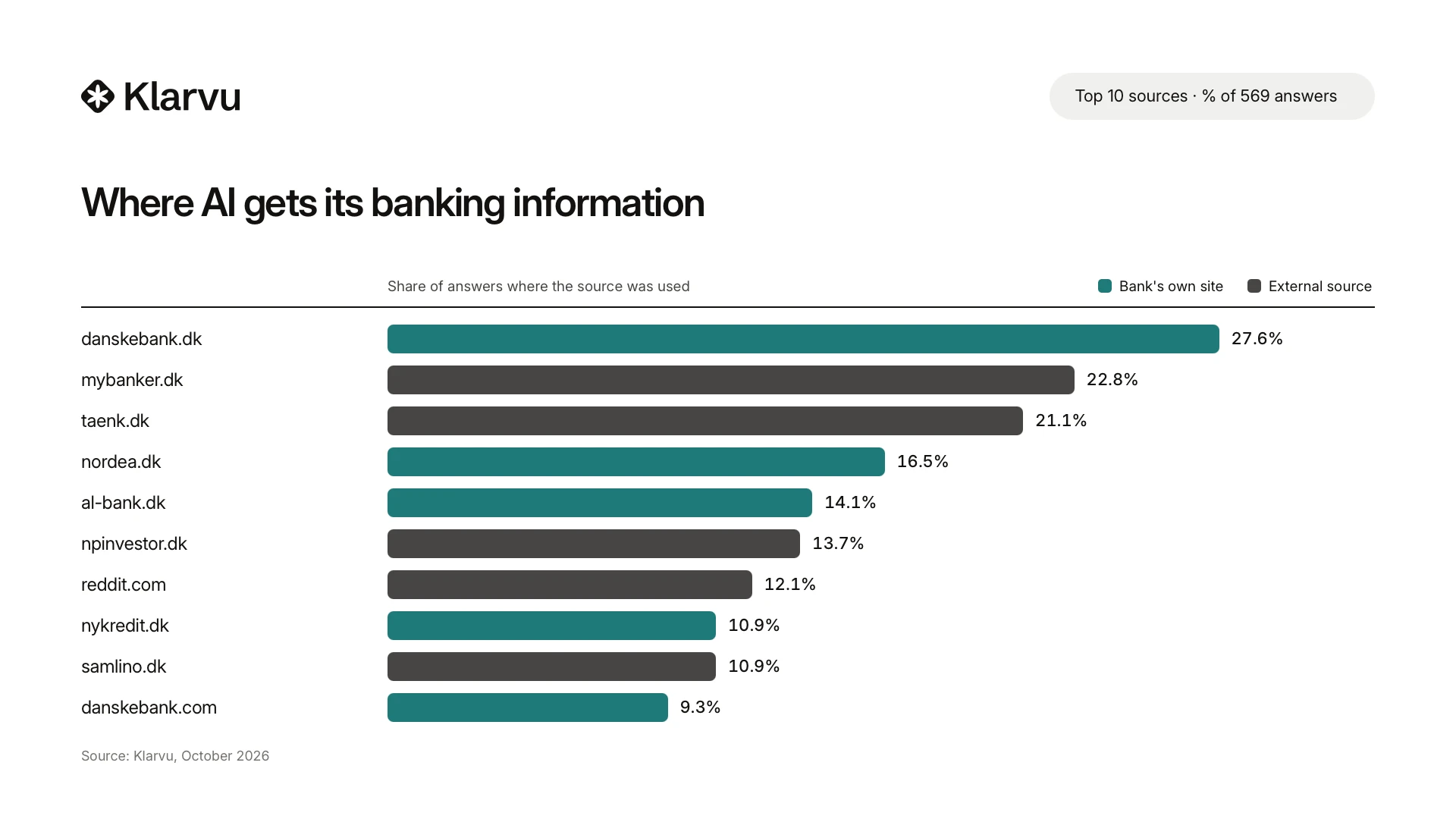Bar chart of the 10 sources AI uses most for banks. danskebank.dk 28%, mybanker.dk 23%, taenk.dk 21%.
