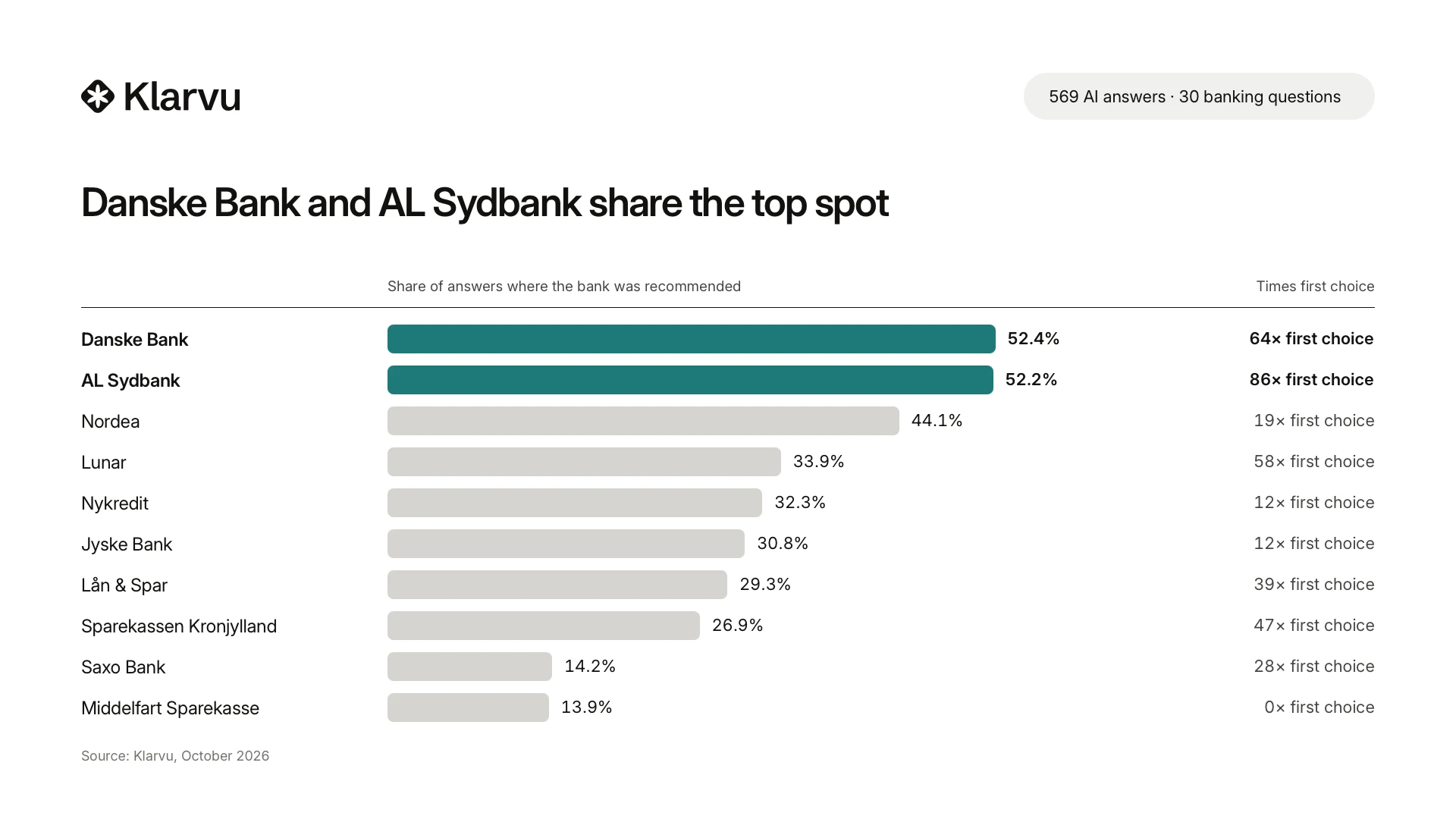 Bar chart of the 10 banks AI recommends most often in Denmark. Danske Bank 52%, AL Sydbank 52%, Nordea 44%.
